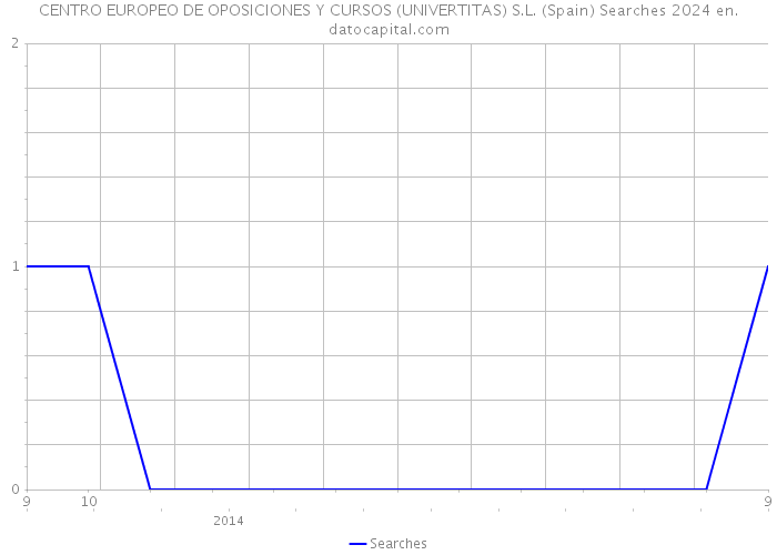 CENTRO EUROPEO DE OPOSICIONES Y CURSOS (UNIVERTITAS) S.L. (Spain) Searches 2024 