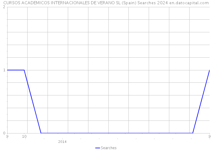 CURSOS ACADEMICOS INTERNACIONALES DE VERANO SL (Spain) Searches 2024 