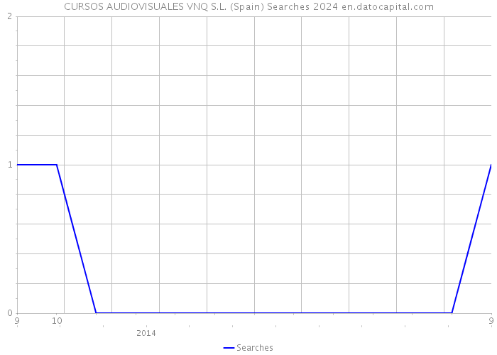 CURSOS AUDIOVISUALES VNQ S.L. (Spain) Searches 2024 