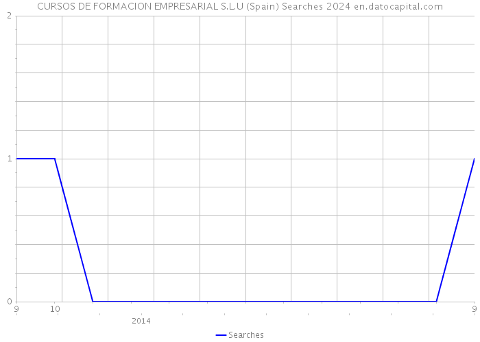 CURSOS DE FORMACION EMPRESARIAL S.L.U (Spain) Searches 2024 