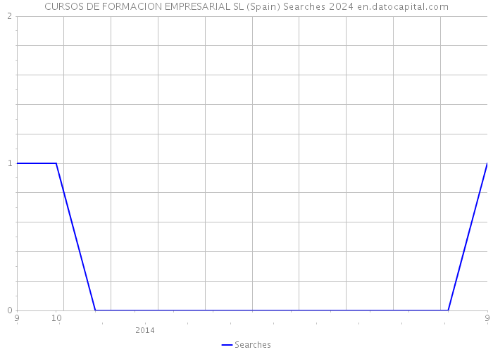 CURSOS DE FORMACION EMPRESARIAL SL (Spain) Searches 2024 