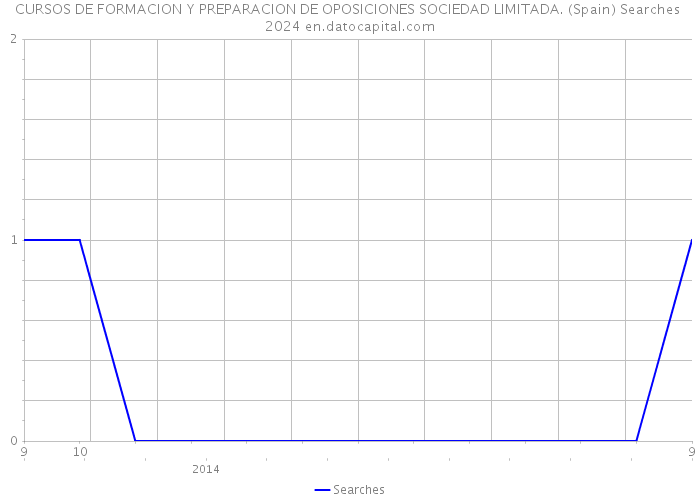 CURSOS DE FORMACION Y PREPARACION DE OPOSICIONES SOCIEDAD LIMITADA. (Spain) Searches 2024 