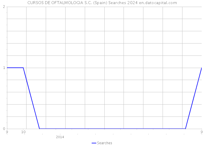 CURSOS DE OFTALMOLOGIA S.C. (Spain) Searches 2024 
