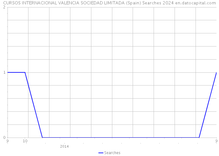 CURSOS INTERNACIONAL VALENCIA SOCIEDAD LIMITADA (Spain) Searches 2024 