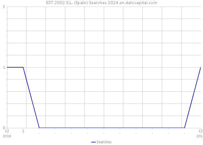 EST 2002 S.L. (Spain) Searches 2024 