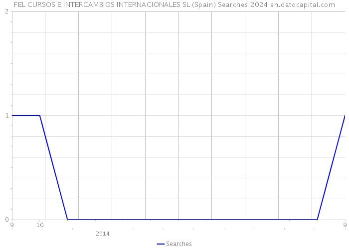 FEL CURSOS E INTERCAMBIOS INTERNACIONALES SL (Spain) Searches 2024 