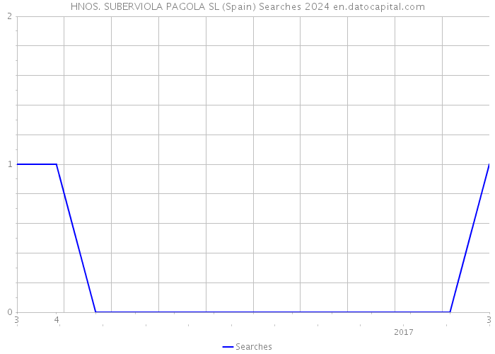 HNOS. SUBERVIOLA PAGOLA SL (Spain) Searches 2024 