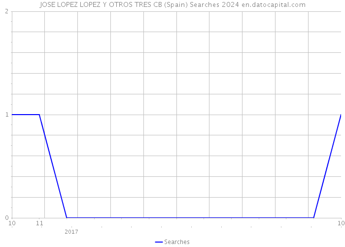 JOSE LOPEZ LOPEZ Y OTROS TRES CB (Spain) Searches 2024 