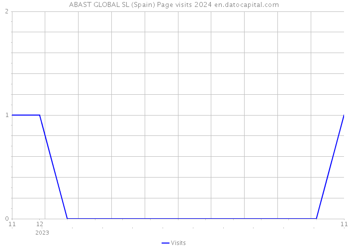 ABAST GLOBAL SL (Spain) Page visits 2024 