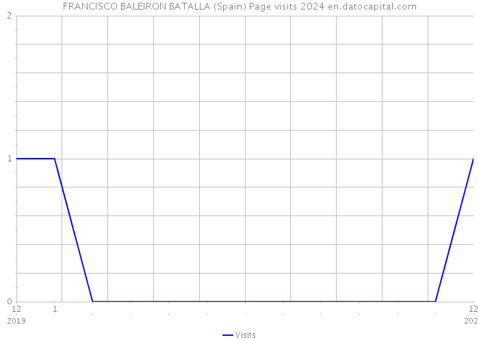 FRANCISCO BALEIRON BATALLA (Spain) Page visits 2024 