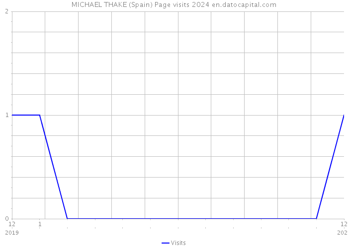 MICHAEL THAKE (Spain) Page visits 2024 