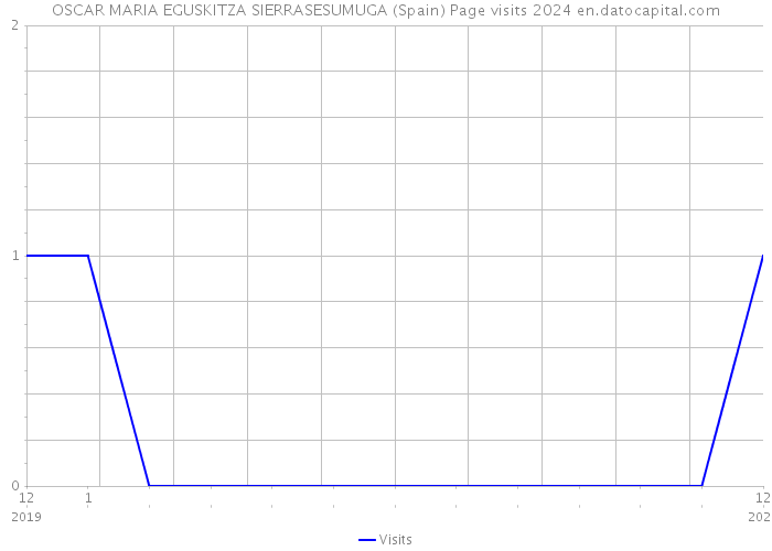 OSCAR MARIA EGUSKITZA SIERRASESUMUGA (Spain) Page visits 2024 