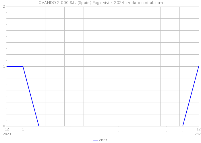 OVANDO 2.000 S.L. (Spain) Page visits 2024 