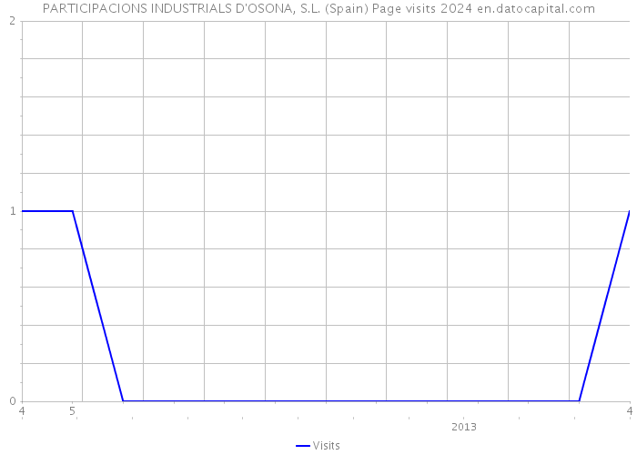PARTICIPACIONS INDUSTRIALS D'OSONA, S.L. (Spain) Page visits 2024 