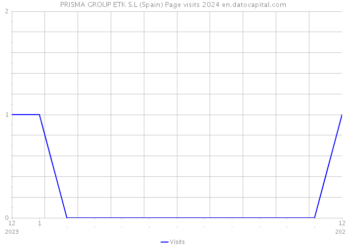 PRISMA GROUP ETK S.L (Spain) Page visits 2024 