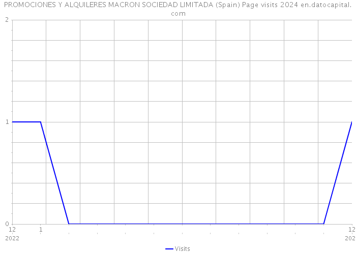 PROMOCIONES Y ALQUILERES MACRON SOCIEDAD LIMITADA (Spain) Page visits 2024 