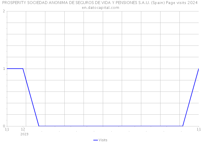 PROSPERITY SOCIEDAD ANONIMA DE SEGUROS DE VIDA Y PENSIONES S.A.U. (Spain) Page visits 2024 