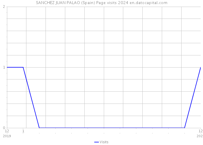 SANCHEZ JUAN PALAO (Spain) Page visits 2024 