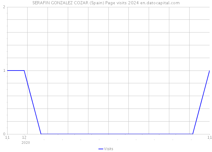 SERAFIN GONZALEZ COZAR (Spain) Page visits 2024 