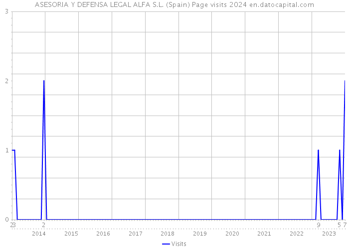ASESORIA Y DEFENSA LEGAL ALFA S.L. (Spain) Page visits 2024 