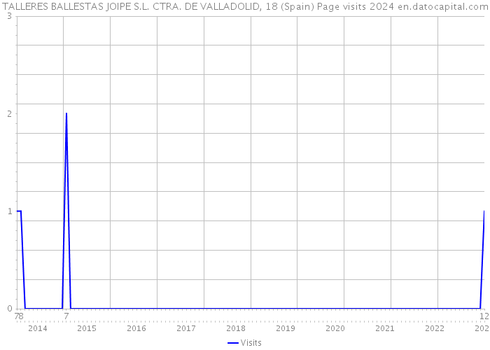 TALLERES BALLESTAS JOIPE S.L. CTRA. DE VALLADOLID, 18 (Spain) Page visits 2024 