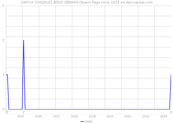 GARCIA GONZALEZ JESUS GERMAN (Spain) Page visits 2024 