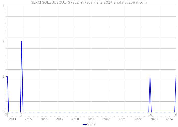 SERGI SOLE BUSQUETS (Spain) Page visits 2024 