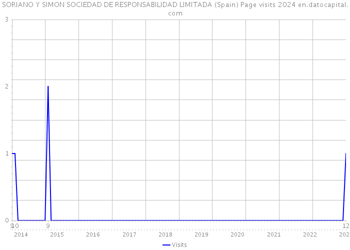 SORIANO Y SIMON SOCIEDAD DE RESPONSABILIDAD LIMITADA (Spain) Page visits 2024 