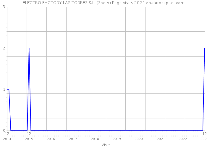 ELECTRO FACTORY LAS TORRES S.L. (Spain) Page visits 2024 