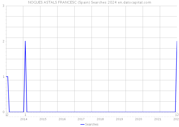 NOGUES ASTALS FRANCESC (Spain) Searches 2024 