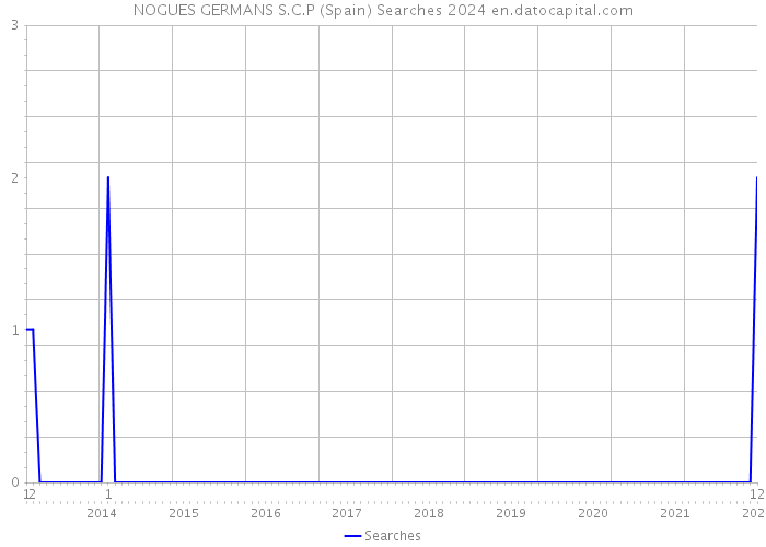 NOGUES GERMANS S.C.P (Spain) Searches 2024 