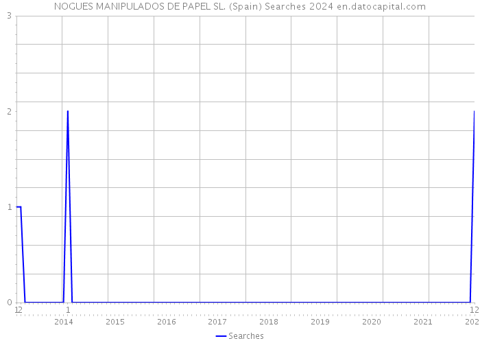 NOGUES MANIPULADOS DE PAPEL SL. (Spain) Searches 2024 