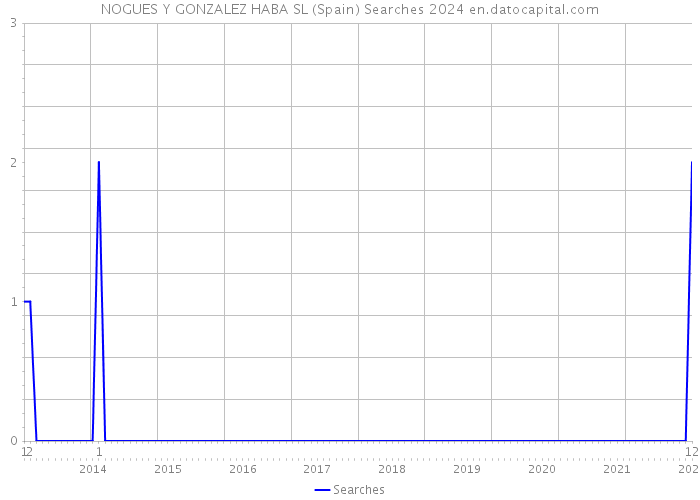 NOGUES Y GONZALEZ HABA SL (Spain) Searches 2024 