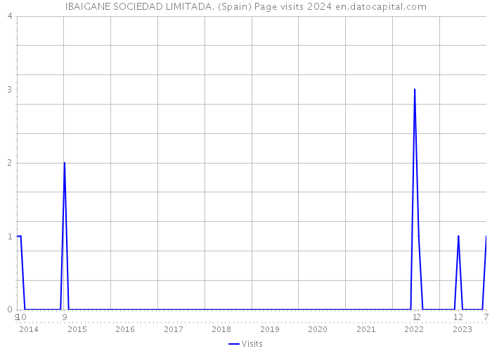IBAIGANE SOCIEDAD LIMITADA. (Spain) Page visits 2024 