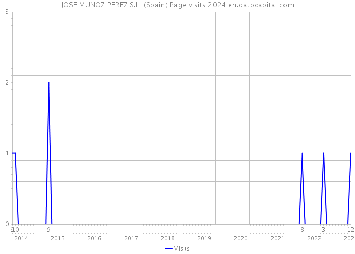 JOSE MUNOZ PEREZ S.L. (Spain) Page visits 2024 