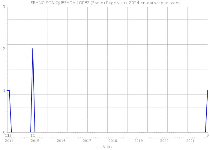 FRANCISCA QUESADA LOPEZ (Spain) Page visits 2024 