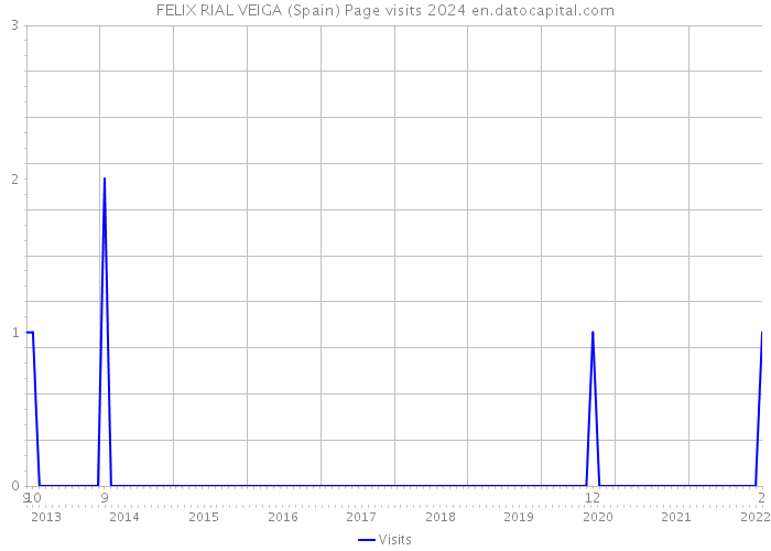 FELIX RIAL VEIGA (Spain) Page visits 2024 