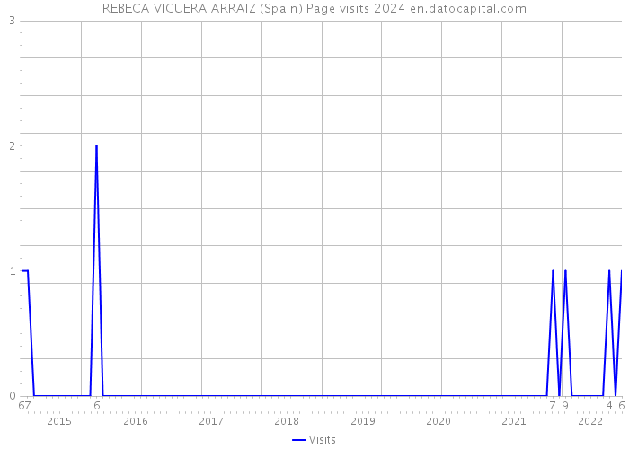 REBECA VIGUERA ARRAIZ (Spain) Page visits 2024 