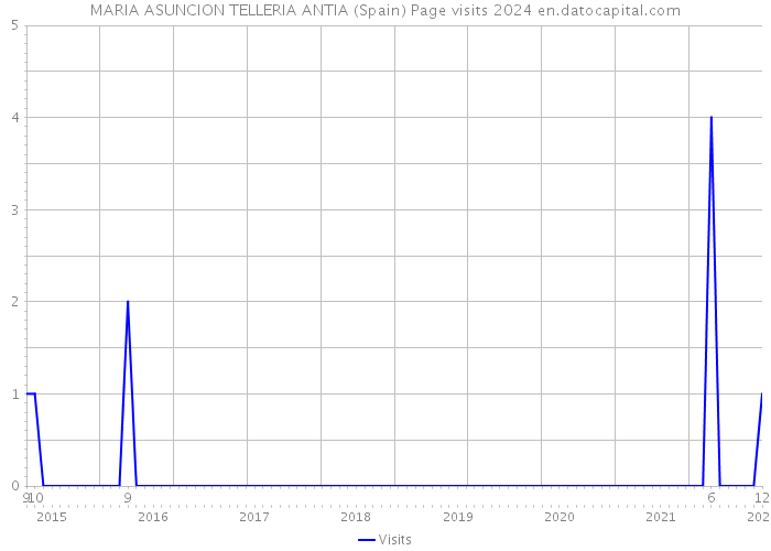 MARIA ASUNCION TELLERIA ANTIA (Spain) Page visits 2024 