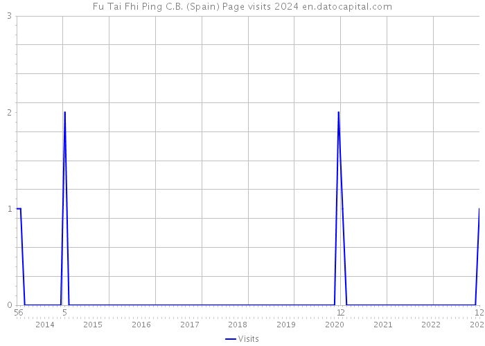 Fu Tai Fhi Ping C.B. (Spain) Page visits 2024 