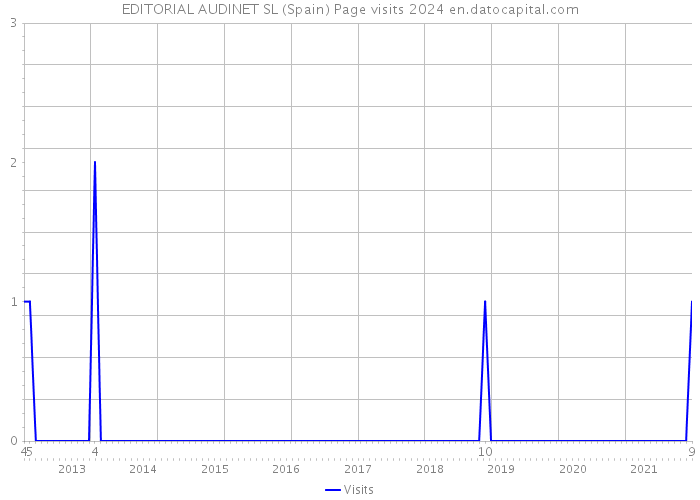 EDITORIAL AUDINET SL (Spain) Page visits 2024 