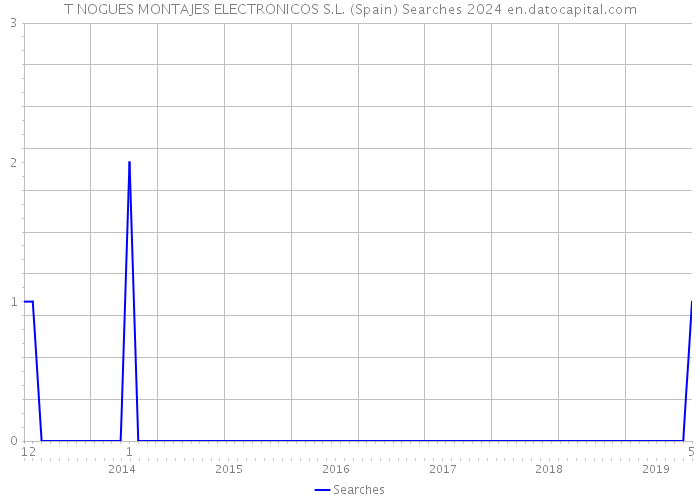 T NOGUES MONTAJES ELECTRONICOS S.L. (Spain) Searches 2024 