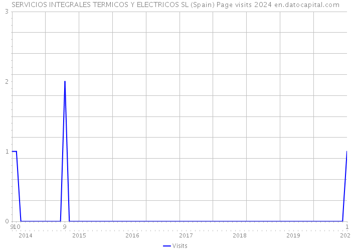 SERVICIOS INTEGRALES TERMICOS Y ELECTRICOS SL (Spain) Page visits 2024 