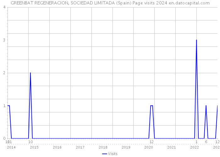 GREENBAT REGENERACION, SOCIEDAD LIMITADA (Spain) Page visits 2024 
