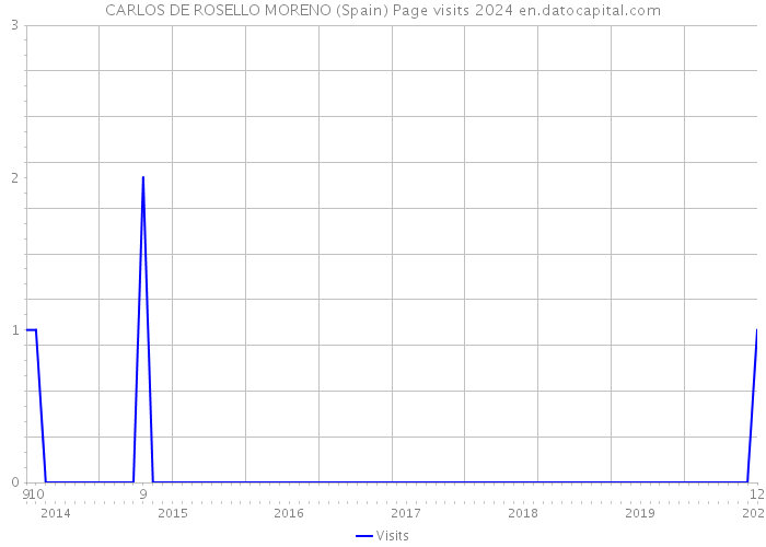 CARLOS DE ROSELLO MORENO (Spain) Page visits 2024 