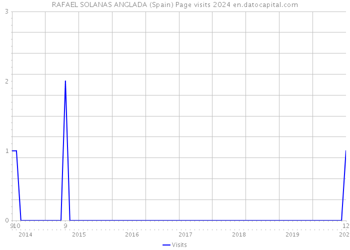 RAFAEL SOLANAS ANGLADA (Spain) Page visits 2024 