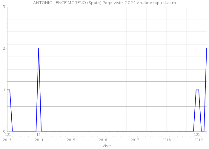 ANTONIO LENCE MORENO (Spain) Page visits 2024 