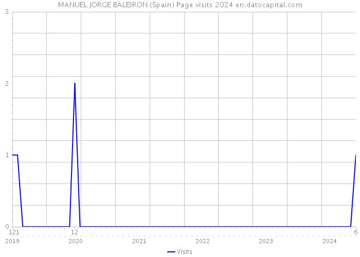 MANUEL JORGE BALEIRON (Spain) Page visits 2024 