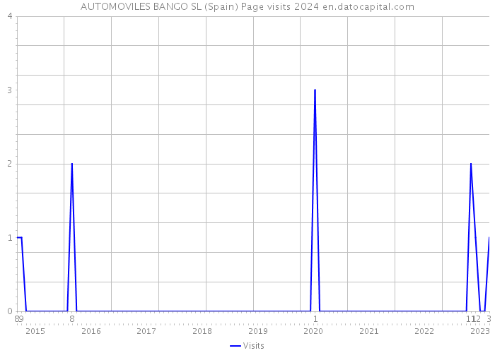 AUTOMOVILES BANGO SL (Spain) Page visits 2024 