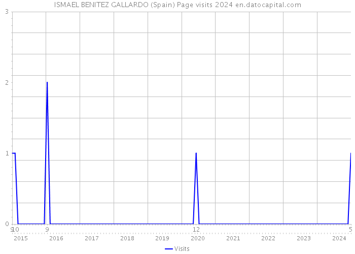 ISMAEL BENITEZ GALLARDO (Spain) Page visits 2024 